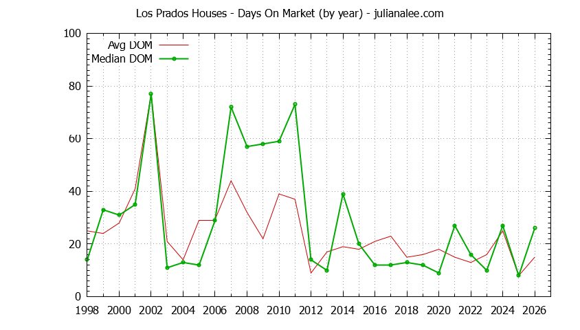 Yearly Average Days On Market for Los Prados Houses Sold Graph of the Yearly Average Days On Market for Los Prados Houses Sold