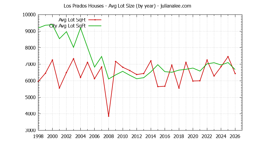 Yearly Average Lot Size of Los Prados vs. San Mateo Houses Sold Graph of the Yearly Average Lot Size of Los Prados vs. San Mateo Houses Sold