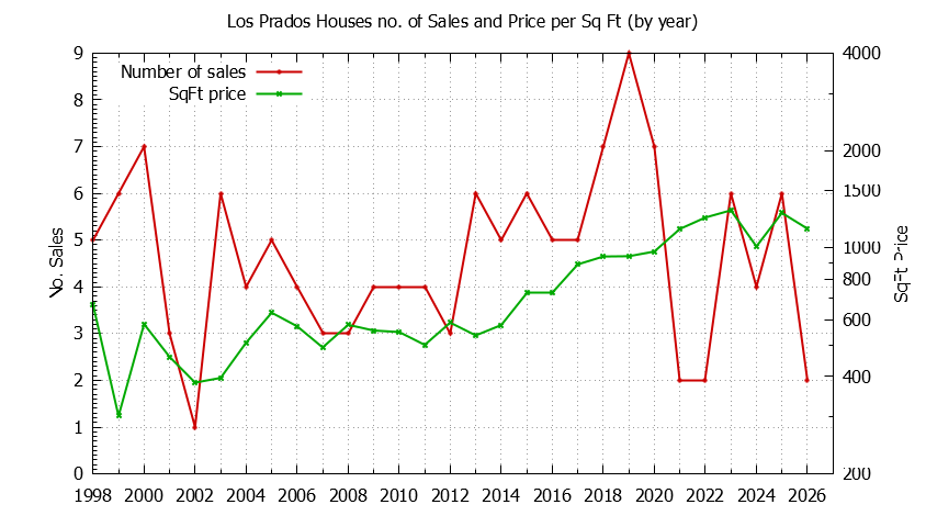 Yearly Number vs. Price Per SqFt for Los Prados Houses Sold Graph of the Yearly Number vs. Price Per SqFt for Los Prados Houes Sold