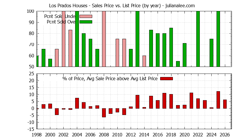 Yearly Average Sales Price vs. List Price for Los Prados Houses Graph of the Yearly Average Sales Price vs. List Price for Los Prados Houses