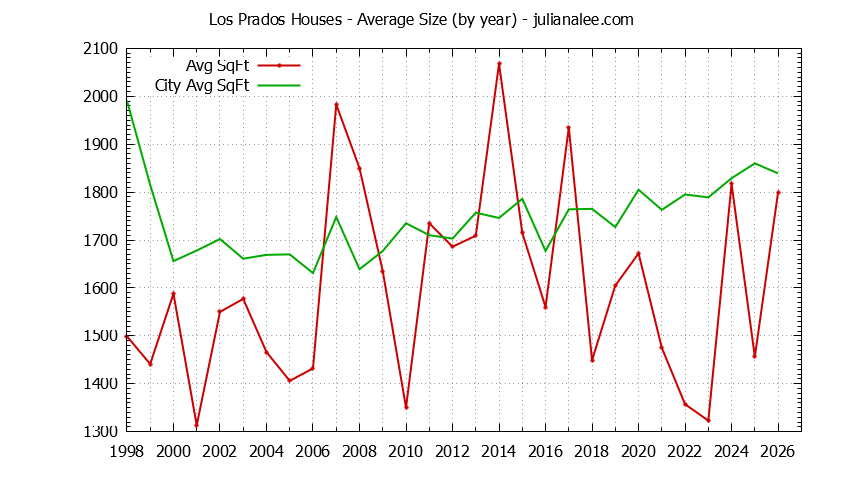 Yearly Average Size of Los Prados vs. San Mateo Houses Sold Graph of the Yearly Average Size of Los Prados vs. San Mateo Houses Sold