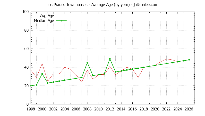 Yearly Average Age of Los Prados Townhouses Sold Graph of the Yearly Average Age of Los Prados Townhouses Sold