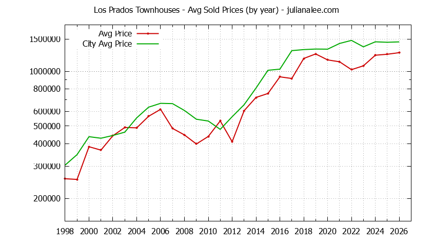 Yearly Average Price of Los Prados vs. San Mateo Townhouses Sold Graph of the Yearly Average Price of Los Prados vs. San Mateo Townhouses Sold