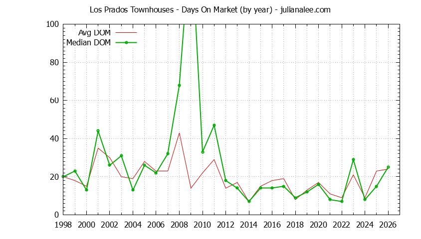 Yearly Average Days On Market for Los Prados Townhouses Sold Graph of the Yearly Average Days On Market for Los Prados Townhouses Sold