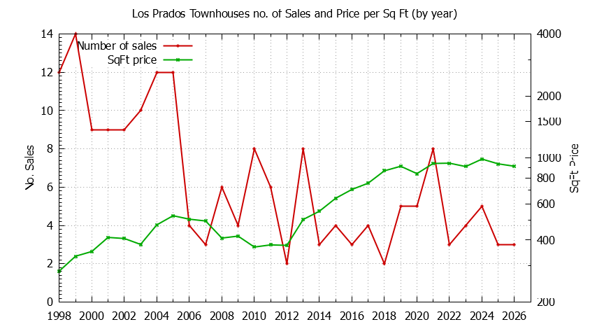 Yearly Number & Price Per SqFt of Los Prados Townhouses Sold Graph of the Yearly Number & Price Per SqFt of Los Prados Townhouses Sold