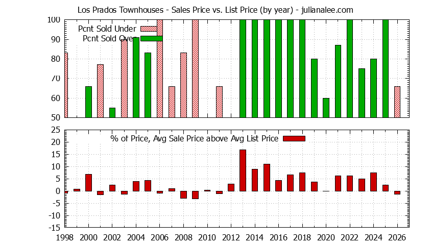 Yearly Average Sales Price vs. List Price for Los Prados Townhouses Graph of the Yearly Sales Price vs. List Price for Los Prados Townhouses