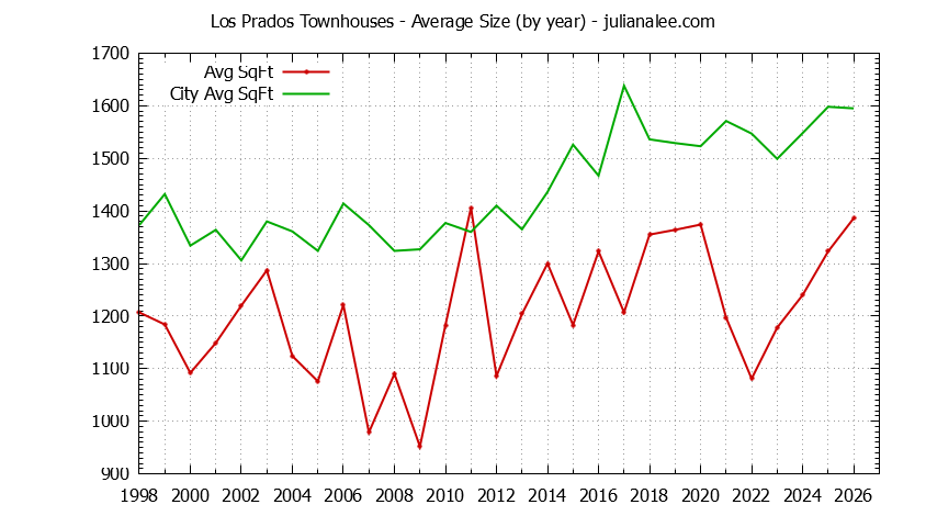 Yearly Average Size of Los Prados vs. San Mateo Townhouses Sold Graph of the Yearly Average Size of Los Prados vs. San Mateo Townhouses Sold