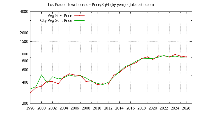 Yearly Average Price Per Square Foot for Los Prados vs. San Mateo Townhouses Sold Graph of the Yearly Average Price Per Square Foot for Los Prados vs. San Mateo Townhouses Sold