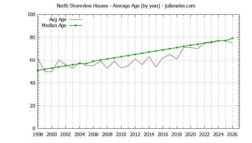 Yearly Average Age of North Shoreview Houses Sold Graph of the Yearly Average Age of North Shoreview Houses Sold