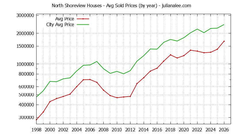 Yearly Average Price of a North Shoreview Home Yearly Average Price of a North Shoreview Home