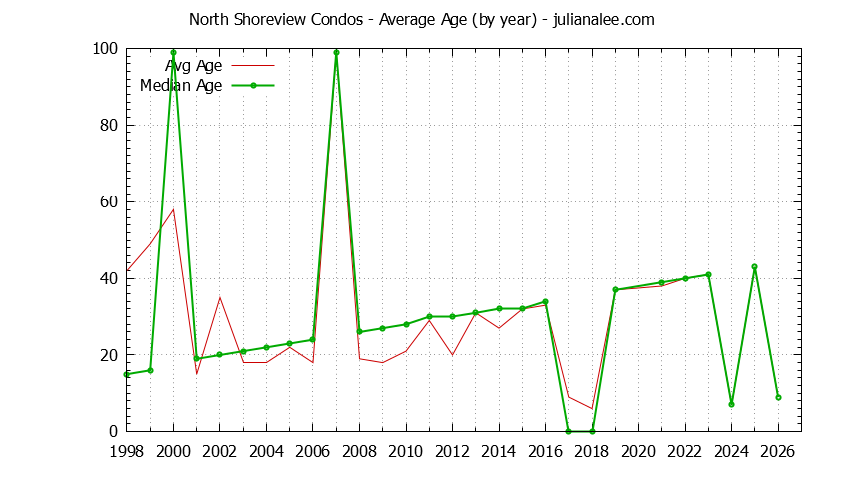 Yearly Average Age of North Shoreview Condos Sold Graph of the Yearly Average Age of North Shoreview Condos Sold