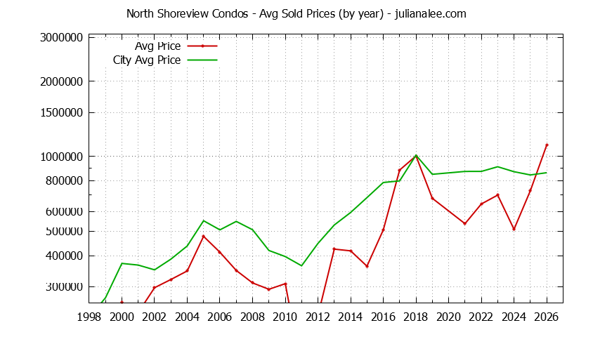 Yearly Average Price of North Shoreview vs. San Mateo Condos Sold Graph of the Yearly Average Price of North Shoreview vs. San Mateo Condos Sold