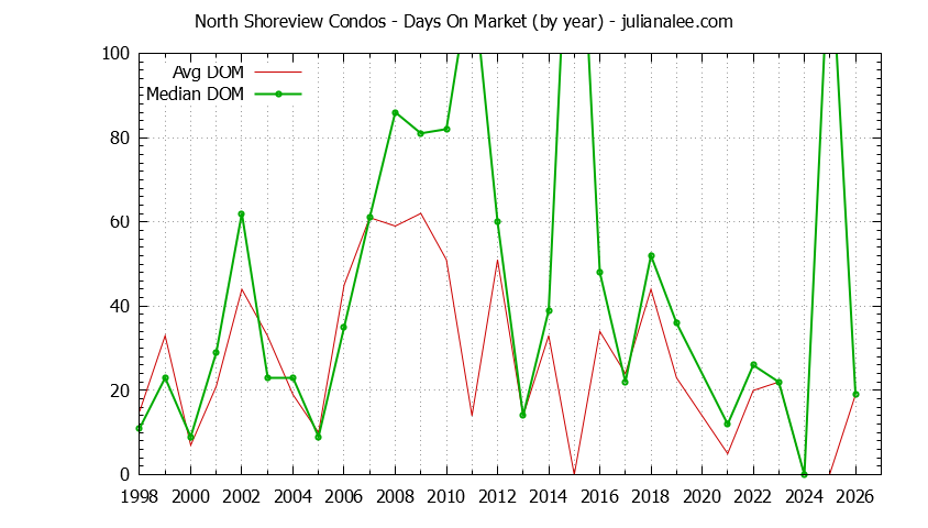 Yearly Average Days On Market for North Shoreview Condos Sold Graph of the Yearly Average Days On Market for North Shoreview Condos Sold