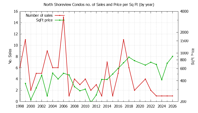 Yearly Number & Price Per SqFt of North Shoreview Condos Sold Graph of the Yearly Number & Price Per SqFt of North Shoreview Condos Sold