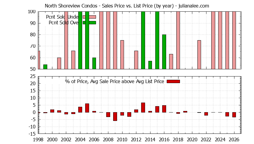 Yearly Average Sales Price vs. List Price for North Shoreview Condos Graph of the Yearly Sales Price vs. List Price for North Shoreview Condos
