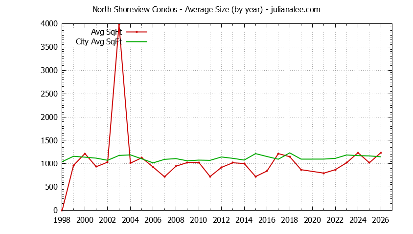 Yearly Average Size of North Shoreview vs. San Mateo Condos Sold Graph of the Yearly Average Size of North Shoreview vs. San Mateo Condos Sold
