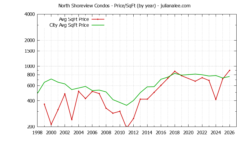 Yearly Average Price Per Square Foot for North Shoreview vs. San Mateo Condos Sold Graph of the Yearly Average Price Per Square Foot for North Shoreview vs. San Mateo Condos Sold