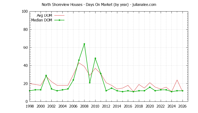 Yearly Average Days On Market for North Shoreview Houses Sold Graph of the Yearly Average Days On Market for North Shoreview Houses Sold