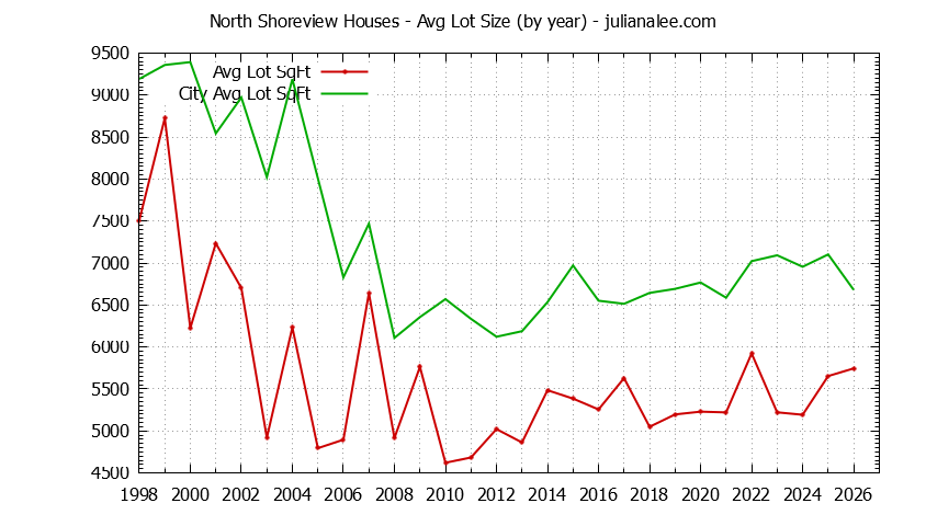 Yearly Average Lot Size of North Shoreview vs. San Mateo Houses Sold Graph of the Yearly Average Lot Size of North Shoreview vs. San Mateo Houses Sold