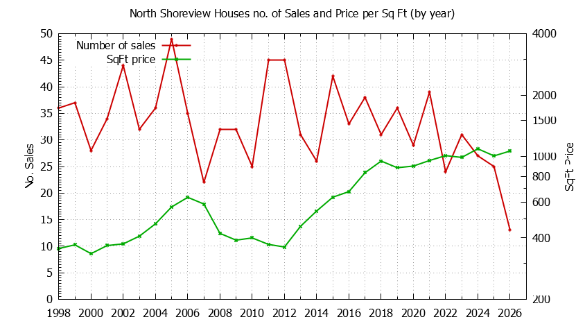 Yearly Number vs. Price Per SqFt for North Shoreview Houses Sold Graph of the Yearly Number vs. Price Per SqFt for North Shoreview Houes Sold
