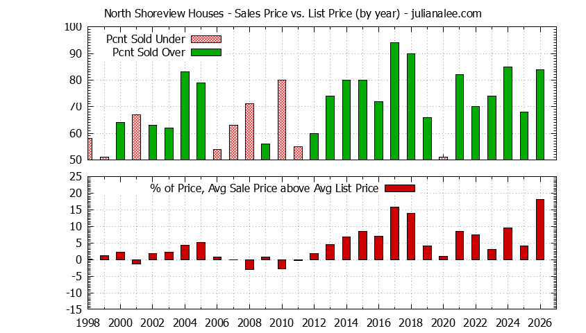 Yearly Average Sales Price vs. List Price for North Shoreview Houses Graph of the Yearly Average Sales Price vs. List Price for North Shoreview Houses