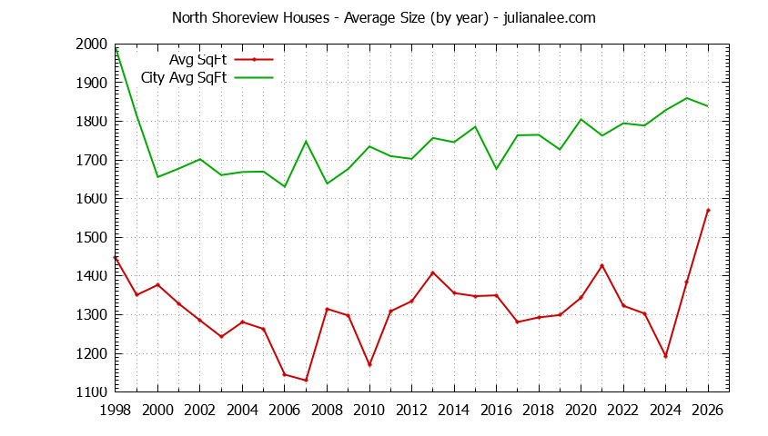 Yearly Average Size of North Shoreview vs. San Mateo Houses Sold Graph of the Yearly Average Size of North Shoreview vs. San Mateo Houses Sold