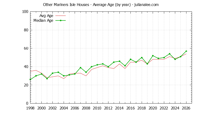 Yearly Average Age of Other Mariners Isle Houses Sold Graph of the Yearly Average Age of Other Mariners Isle Houses Sold