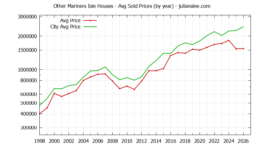 Yearly Average Price of a Other Mariners Isle Home Yearly Average Price of a Other Mariners Isle Home