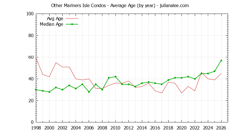 Yearly Average Age of Other Mariners Isle Condos Sold Graph of the Yearly Average Age of Other Mariners Isle Condos Sold