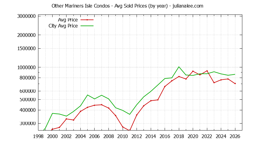 Yearly Average Price of Other Mariners Isle vs. San Mateo Condos Sold Graph of the Yearly Average Price of Other Mariners Isle vs. San Mateo Condos Sold