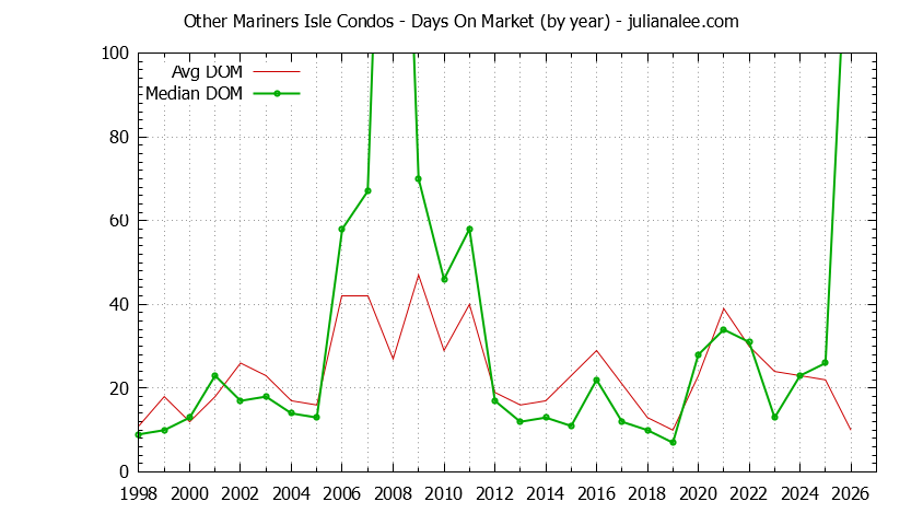 Yearly Average Days On Market for Other Mariners Isle Condos Sold Graph of the Yearly Average Days On Market for Other Mariners Isle Condos Sold