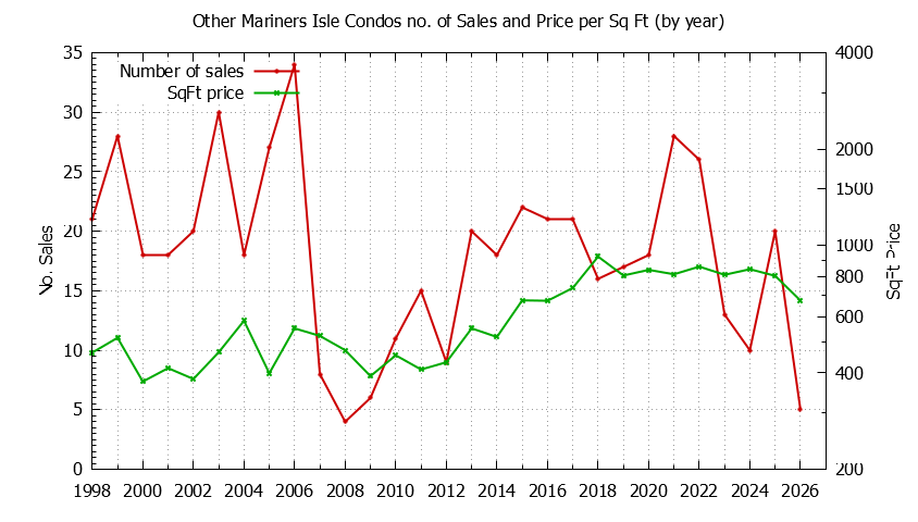 Yearly Number & Price Per SqFt of Other Mariners Isle Condos Sold Graph of the Yearly Number & Price Per SqFt of Other Mariners Isle Condos Sold