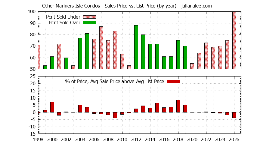 Yearly Average Sales Price vs. List Price for Other Mariners Isle Condos Graph of the Yearly Sales Price vs. List Price for Other Mariners Isle Condos