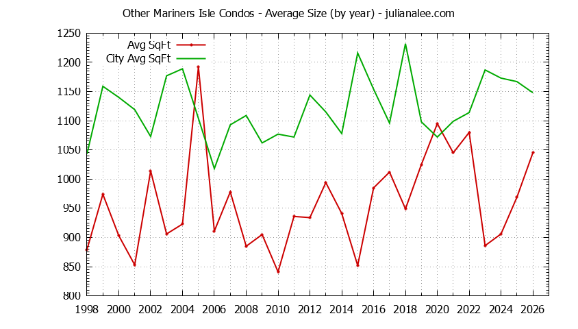 Yearly Average Size of Other Mariners Isle vs. San Mateo Condos Sold Graph of the Yearly Average Size of Other Mariners Isle vs. San Mateo Condos Sold