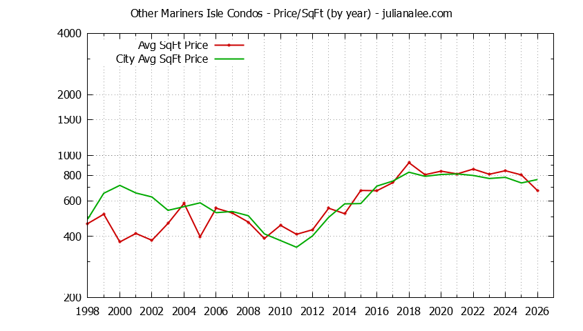 Yearly Average Price Per Square Foot for Other Mariners Isle vs. San Mateo Condos Sold Graph of the Yearly Average Price Per Square Foot for Other Mariners Isle vs. San Mateo Condos Sold