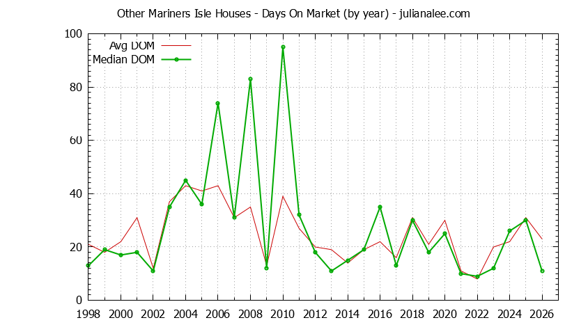 Yearly Average Days On Market for Other Mariners Isle Houses Sold Graph of the Yearly Average Days On Market for Other Mariners Isle Houses Sold