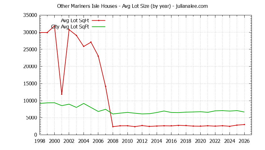 Yearly Average Lot Size of Other Mariners Isle vs. San Mateo Houses Sold Graph of the Yearly Average Lot Size of Other Mariners Isle vs. San Mateo Houses Sold