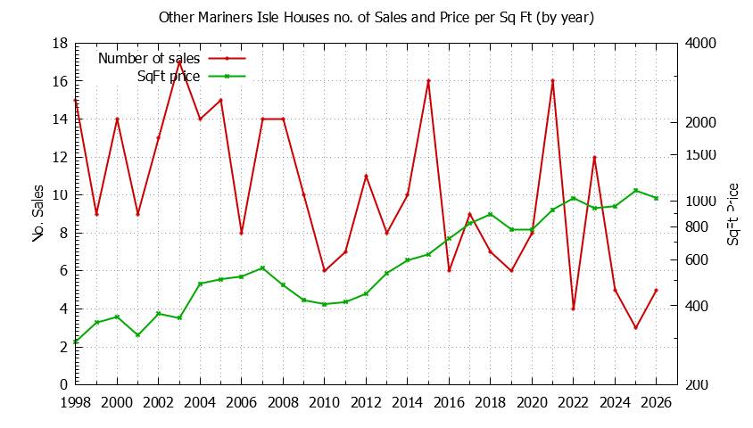 Yearly Number vs. Price Per SqFt for Other Mariners Isle Houses Sold Graph of the Yearly Number vs. Price Per SqFt for Other Mariners Isle Houes Sold