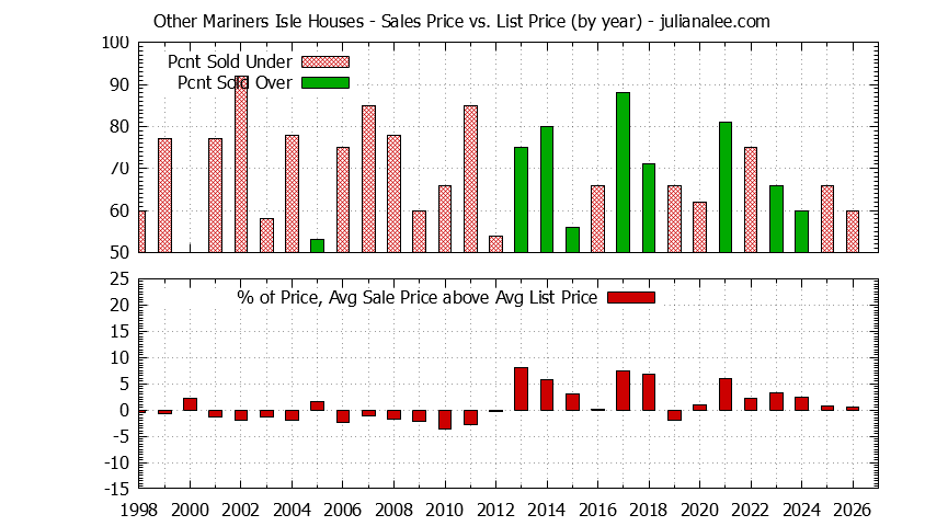 Yearly Average Sales Price vs. List Price for Other Mariners Isle Houses Graph of the Yearly Average Sales Price vs. List Price for Other Mariners Isle Houses