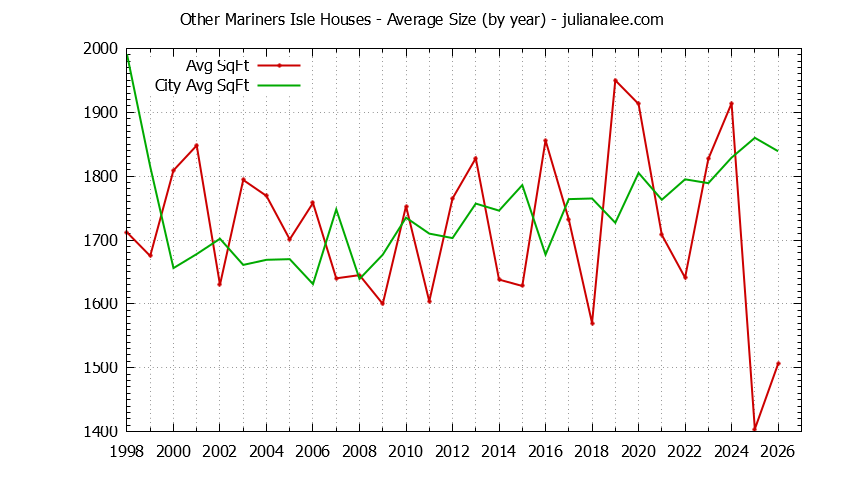 Yearly Average Size of Other Mariners Isle vs. San Mateo Houses Sold Graph of the Yearly Average Size of Other Mariners Isle vs. San Mateo Houses Sold