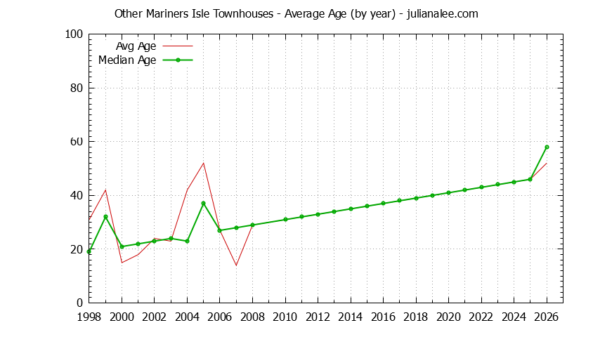 Yearly Average Age of Other Mariners Isle Townhouses Sold Graph of the Yearly Average Age of Other Mariners Isle Townhouses Sold