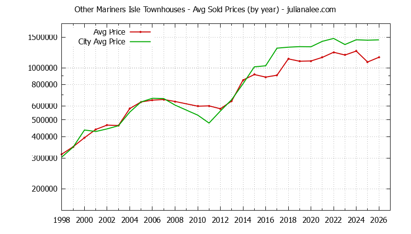 Yearly Average Price of Other Mariners Isle vs. San Mateo Townhouses Sold Graph of the Yearly Average Price of Other Mariners Isle vs. San Mateo Townhouses Sold