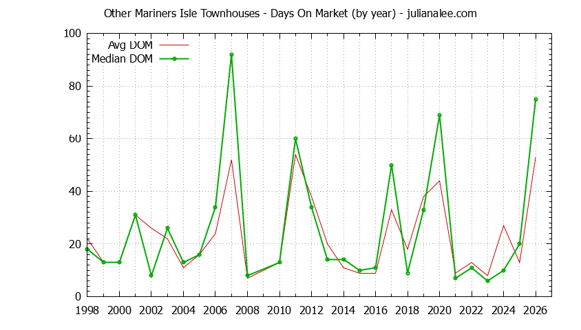 Yearly Average Days On Market for Other Mariners Isle Townhouses Sold Graph of the Yearly Average Days On Market for Other Mariners Isle Townhouses Sold