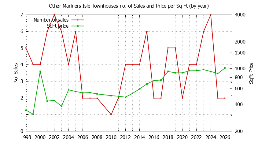 Yearly Number & Price Per SqFt of Other Mariners Isle Townhouses Sold Graph of the Yearly Number & Price Per SqFt of Other Mariners Isle Townhouses Sold
