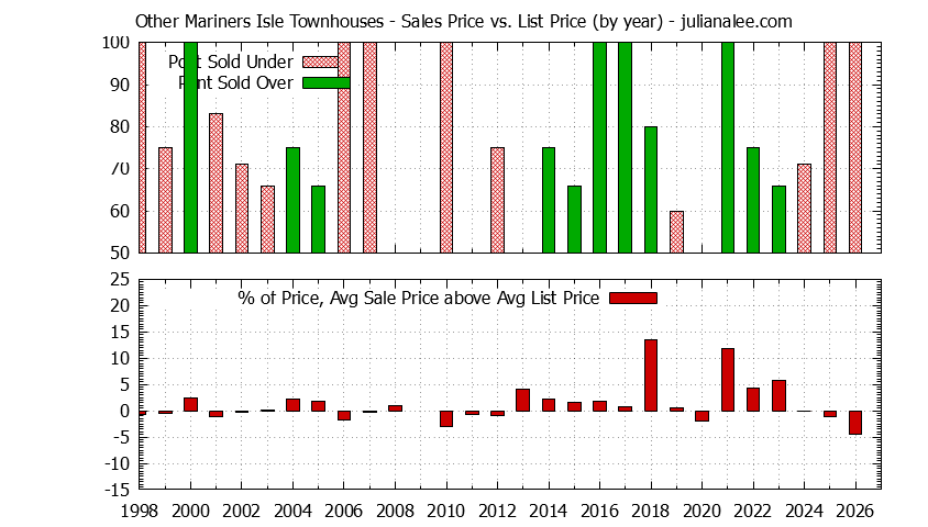 Yearly Average Sales Price vs. List Price for Other Mariners Isle Townhouses Graph of the Yearly Sales Price vs. List Price for Other Mariners Isle Townhouses