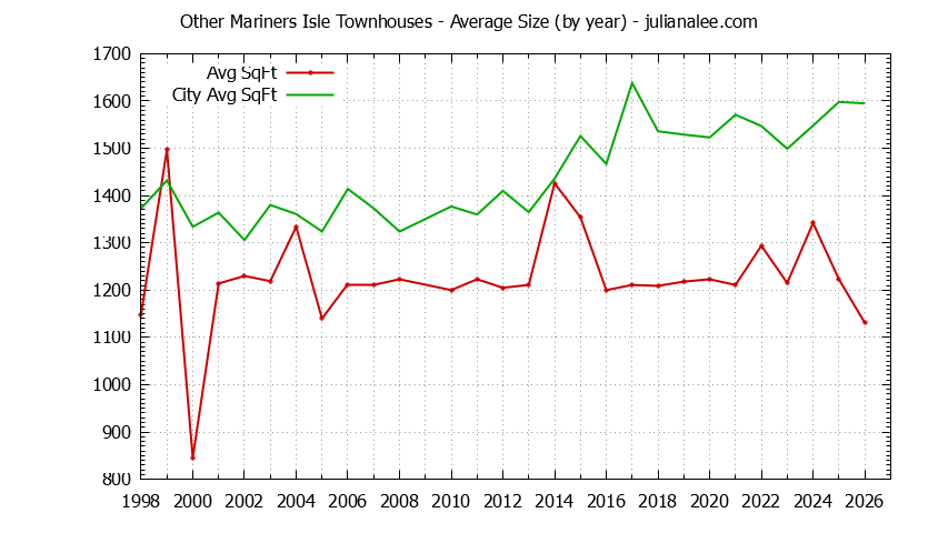 Yearly Average Size of Other Mariners Isle vs. San Mateo Townhouses Sold Graph of the Yearly Average Size of Other Mariners Isle vs. San Mateo Townhouses Sold