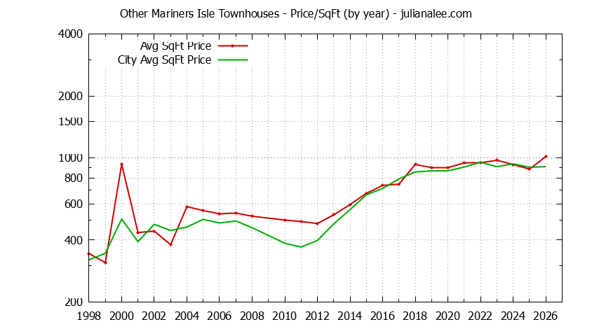 Yearly Average Price Per Square Foot for Other Mariners Isle vs. San Mateo Townhouses Sold Graph of the Yearly Average Price Per Square Foot for Other Mariners Isle vs. San Mateo Townhouses Sold