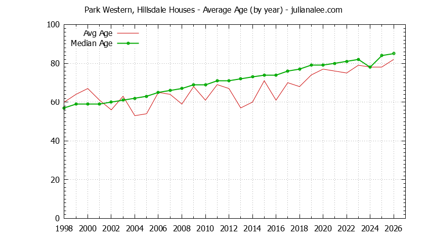Yearly Average Age of Park Western, Hillsdale Houses Sold Graph of the Yearly Average Age of Park Western, Hillsdale Houses Sold