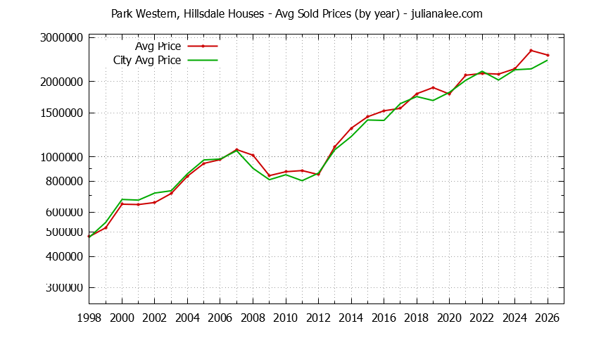 Yearly Average Price of a Park Western, Hillsdale Home Yearly Average Price of a Park Western, Hillsdale Home