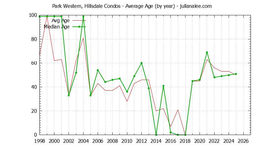 Yearly Average Age of Park Western, Hillsdale Condos Sold Graph of the Yearly Average Age of Park Western, Hillsdale Condos Sold